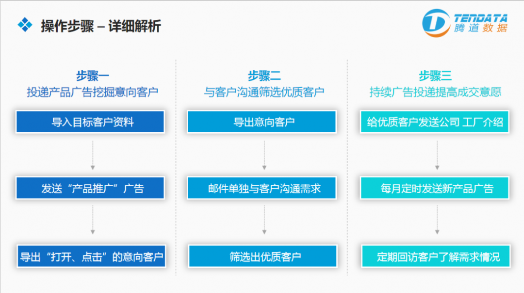 kdpay钱包官网云邮通  外贸邮件营销战术升级